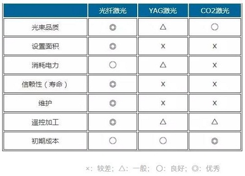 光纖激光、YAG激光、光纖激光對(duì)比參照表